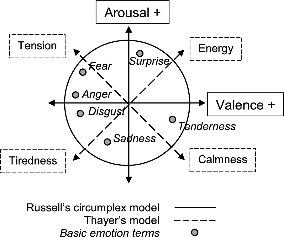 Russell's circumplex model of affect mapped according to Diya et al. [16]