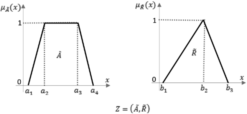 New Product Design Using Chebyshev's Inequality Based Interval