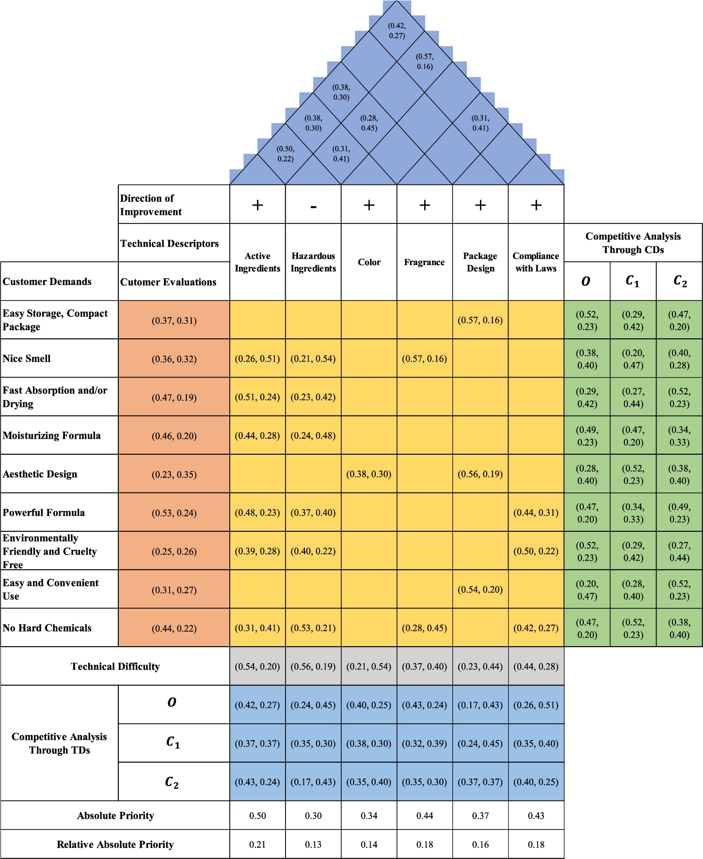 New Product Design Using Chebyshev's Inequality Based Interval