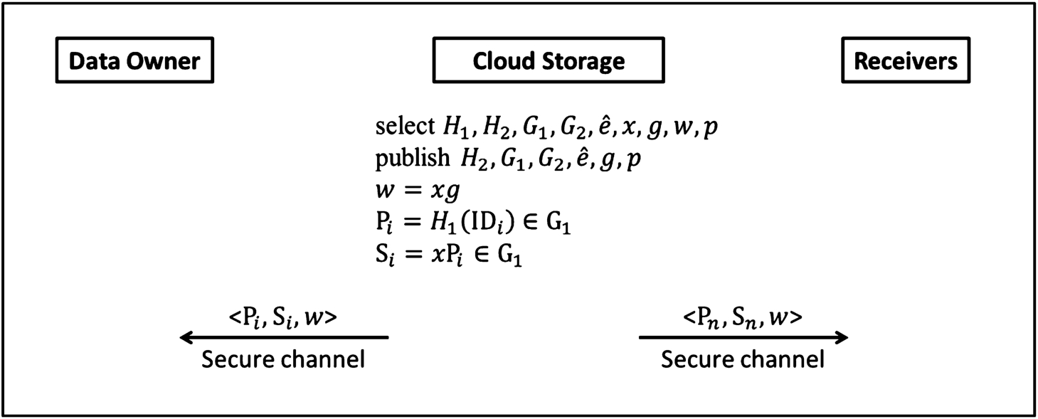 Data Sharing Scheme For Cloud Storage Service Using The Concept Of Message Recovery