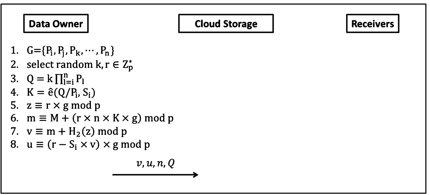 Data Sharing Scheme For Cloud Storage Service Using The Concept Of Message Recovery